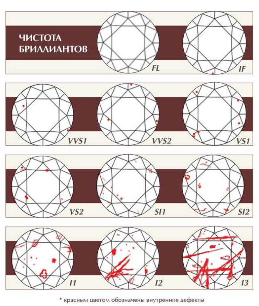 Обозначение алмазов. Таблица чистоты бриллиантов gia. Чистота бриллианта таблица 3/3. Чистота SL-1 В Бриллианте. Шкала оценки бриллиантов.