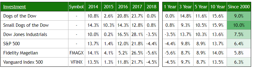 Можно ли обыграть индекс? Собаки Доу. - Моё, Акции, Инвестиции, Финансовая грамотность