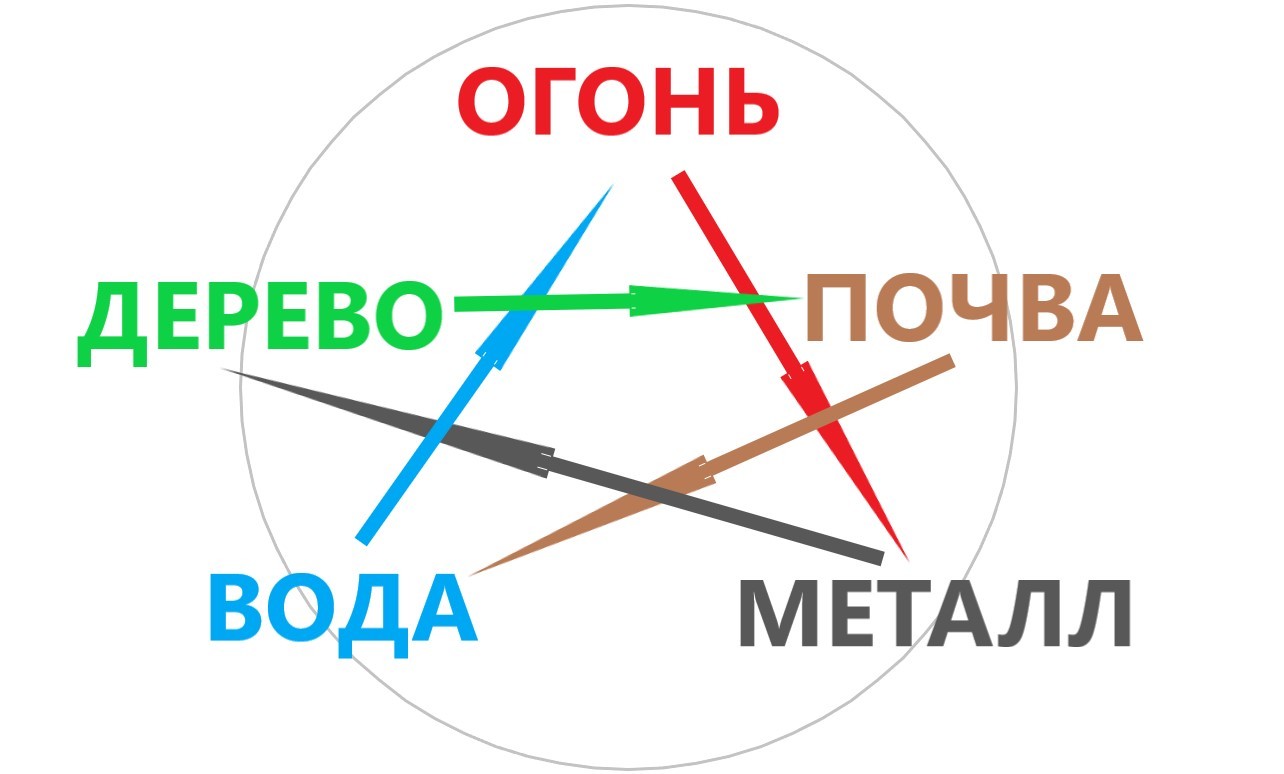 Циклы и энергии. Ба-Цзы по простому. Часть 1. | Пикабу