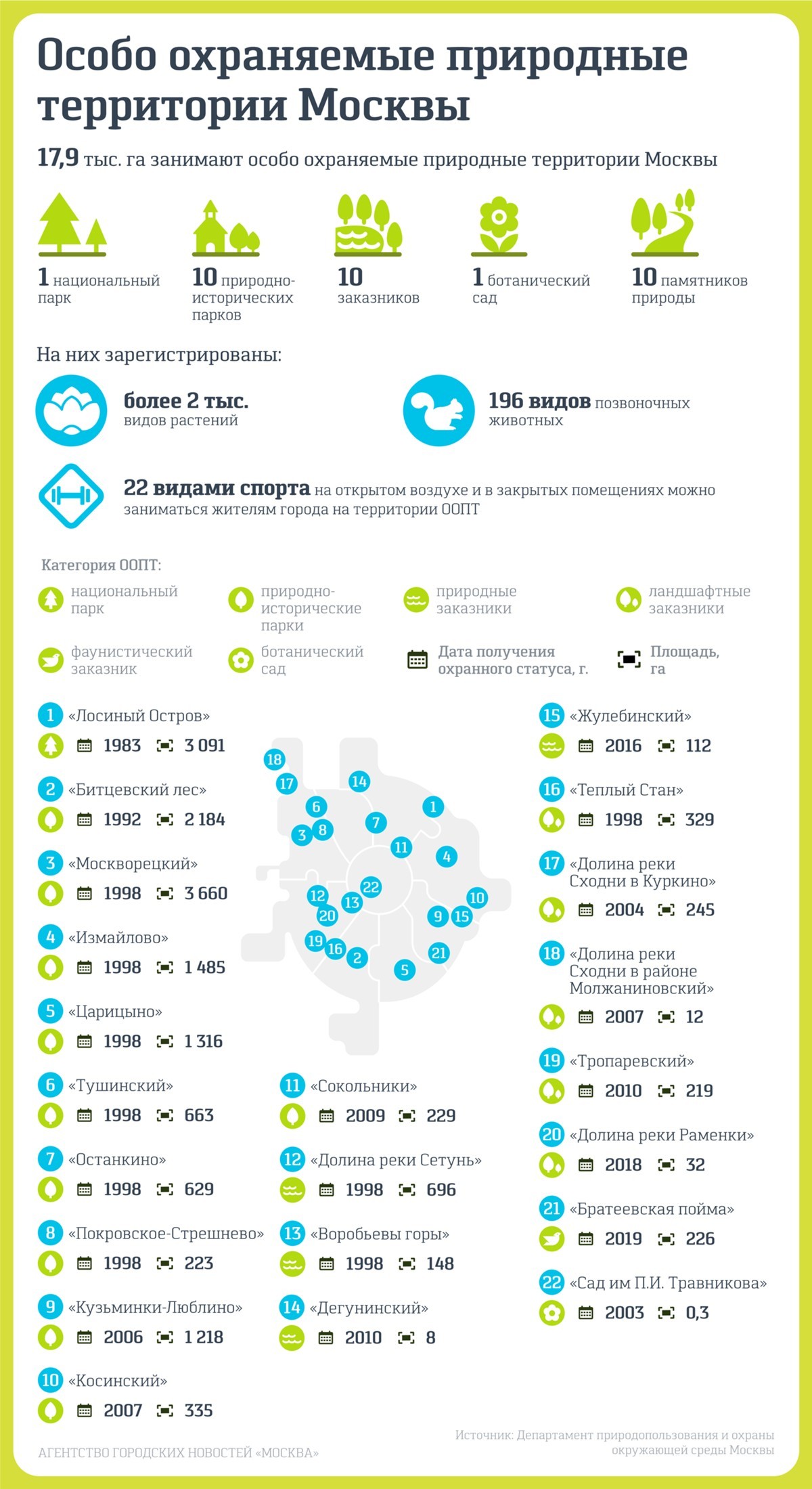 Specially protected natural areas of Moscow - Moscow, Nature, Infographics