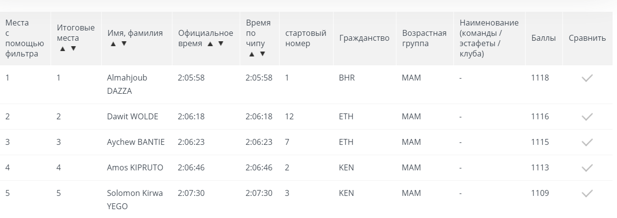 Хочу все знать #394. Необычный проект. Я нашел пикабушницу, что сдержала свое слово в марафонском забеге. Достойна славы!! - Моё, Хочу все знать, Пикабушники, Марафон, Марафонец, Бег, Соревнования, Длиннопост