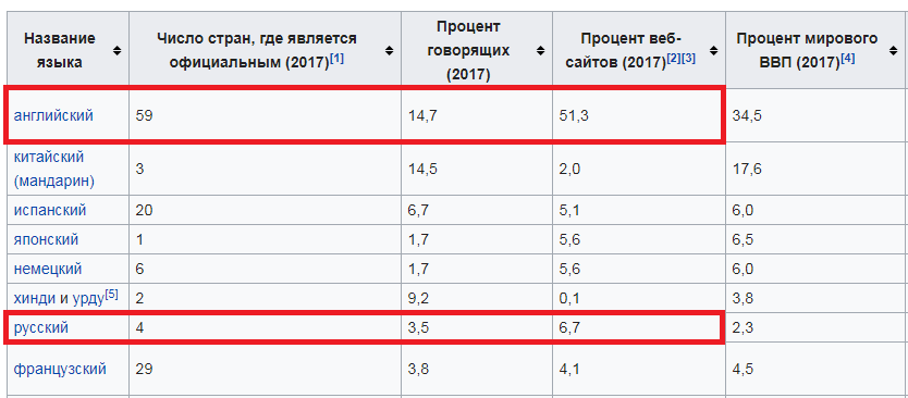 Скажи процент. Мировые языки процент говорящих. Процент языков на телевидении мировом. Сколько англоязычных сайтов в процентах.