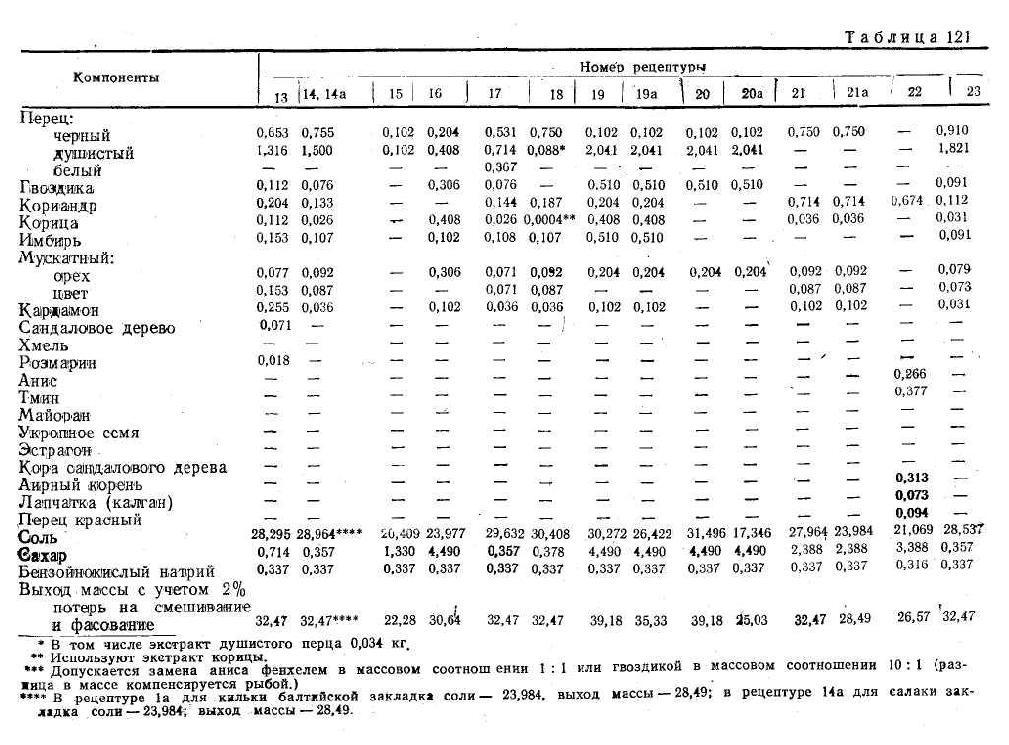 Красная рыба соль сахар пропорции. Сельдь соленая по ГОСТУ СССР рецепт. Рецептура рыбных консервов для производства. Сельдь пряного посола рецепт ГОСТ СССР. Сельдь пряного посола по ГОСТУ СССР рецепт.