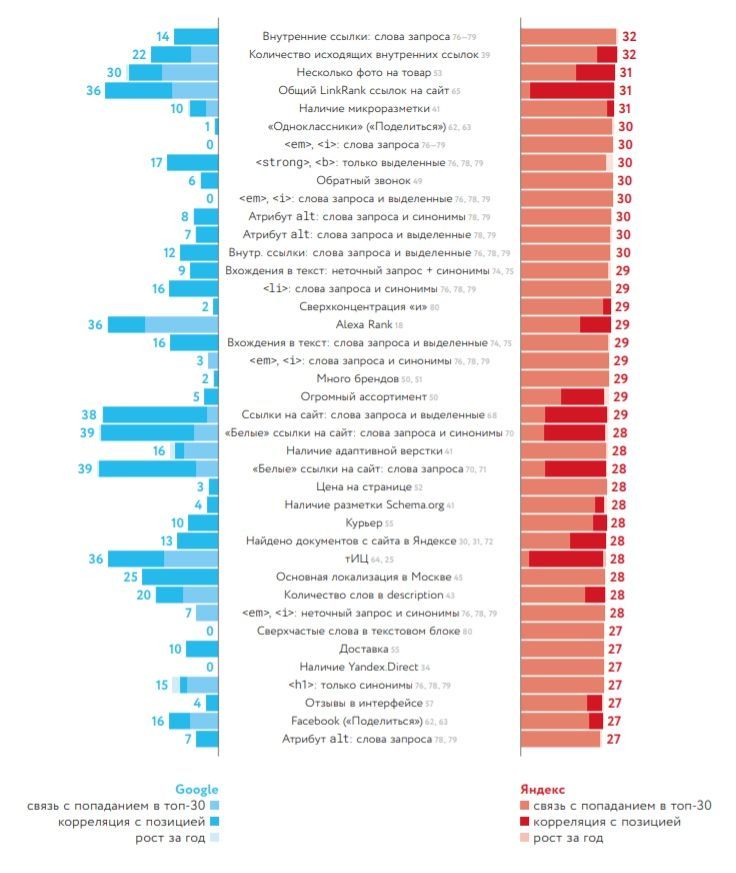 7 indicators affecting site growth in 2019 in Yandex - My, SEO, Promotion, Optimization, Search Engines, contextual advertising, Yandex., Google, Business, Longpost