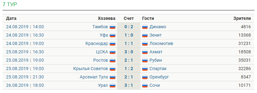 Обзор тура РПЛ [7] - Моё, Спорт, Футбол, Российская Премьер Лига, Статистика, Обзор, Обзор РПЛ Ozzyab, Гифка, Мат, Длиннопост