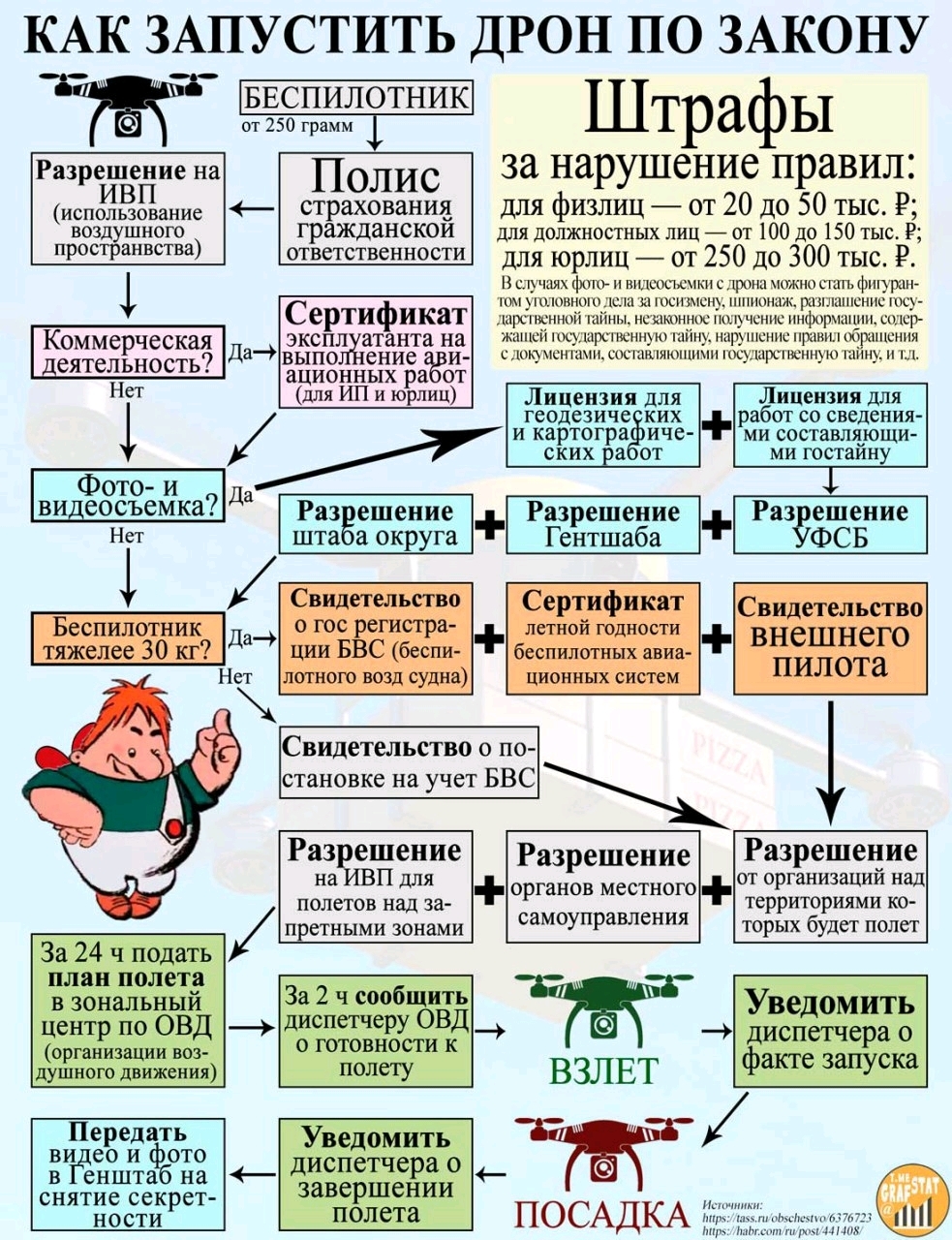 Запустить беспилотник? Да нет ничего проще! Поехали... - Беспилотник, Дрон, Закон, Штраф, Разрешение