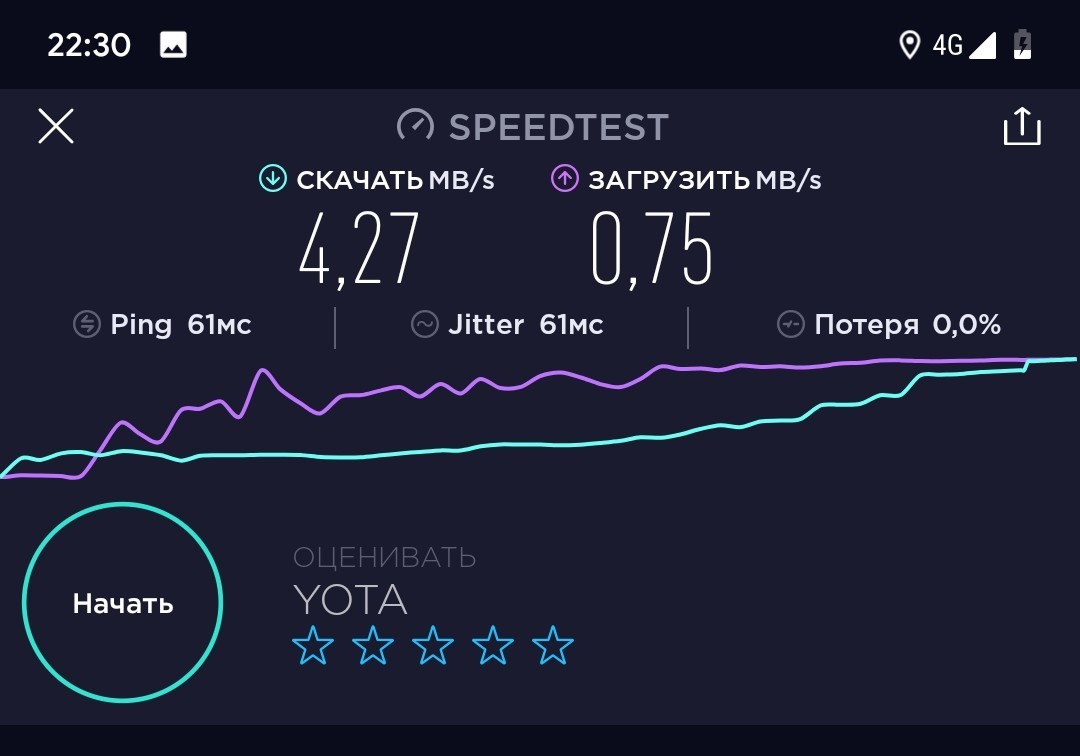 Тест Wi-Fi модема Yota 4G LTE: загружать вагонами