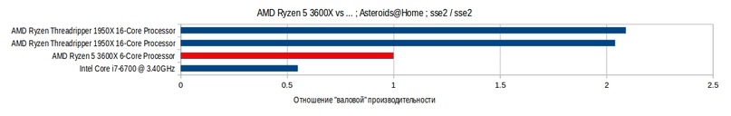 Comparison of Ryzen 5 3600X with other processors in Asteroids@Home! Boinc Program - Comparison, CPU, Overview, Boinc, Longpost