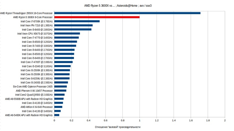 Comparison of Ryzen 5 3600X with other processors in Asteroids@Home! Boinc Program - Comparison, CPU, Overview, Boinc, Longpost