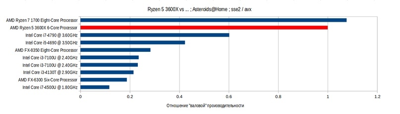 Comparison of Ryzen 5 3600X with other processors in Asteroids@Home! Boinc Program - Comparison, CPU, Overview, Boinc, Longpost