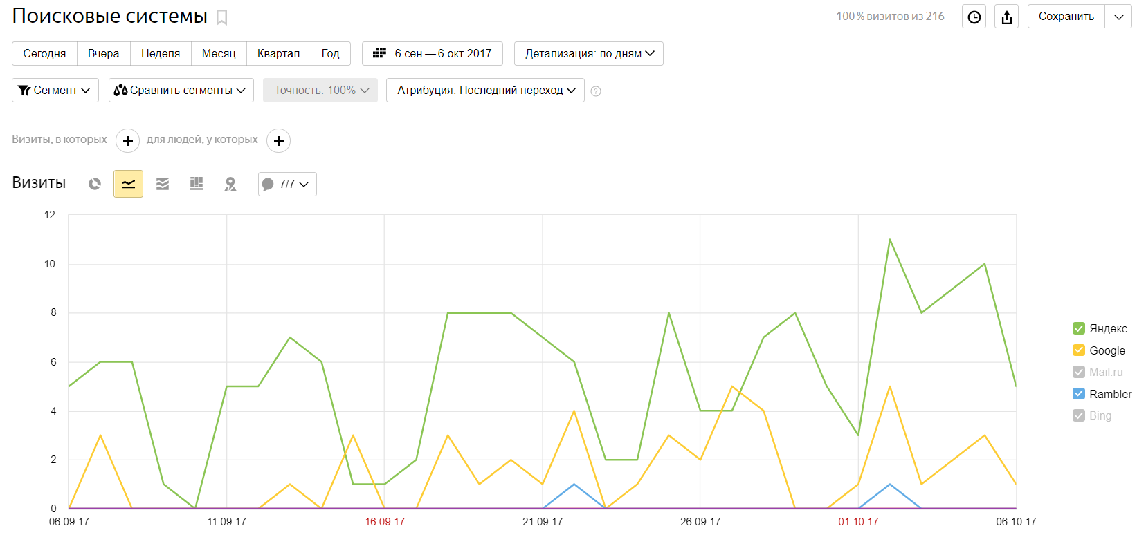 Case. Saving 300,000 rubles. per month on contextual advertising - My, SEO, Promotion, Optimization, Search Engines, contextual advertising, Business, Yandex., Google, Longpost