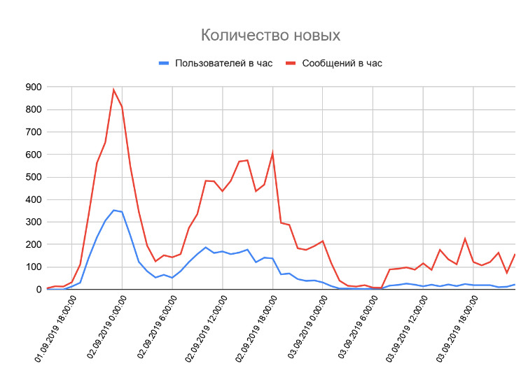 Bot life after Peekaboo Effect - My, Telegram, The bot, Cart, Voice messages, Posts, Development of, Idea, Audio, Longpost