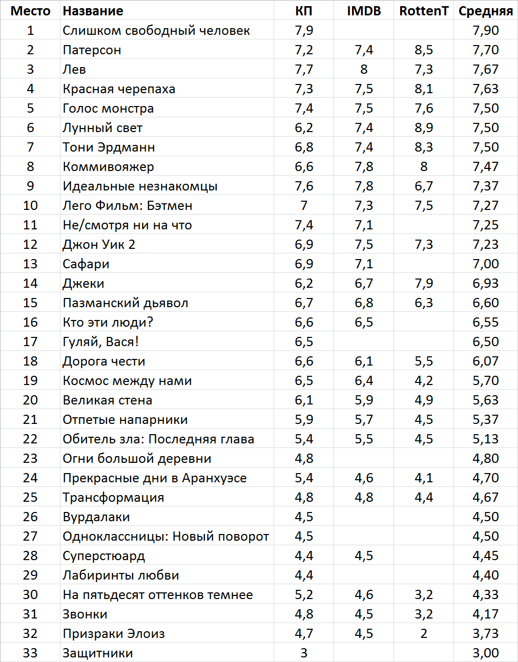 Фильмы месяца. Февраль 2017 - Фильмы, Фильмы месяца, Февраль, Длиннопост, 2017