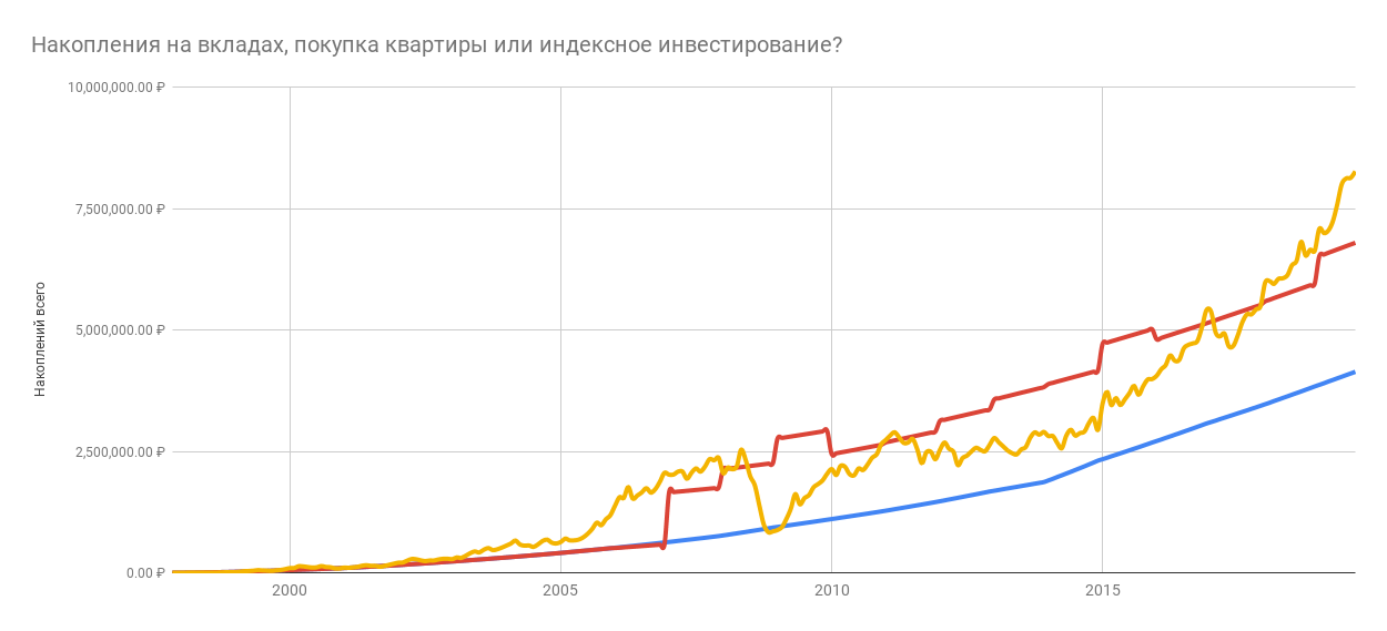 Deposits, real estate or the stock market in Russia: historical data 1997-2019. - My, Investments, The property, Stock, Longpost