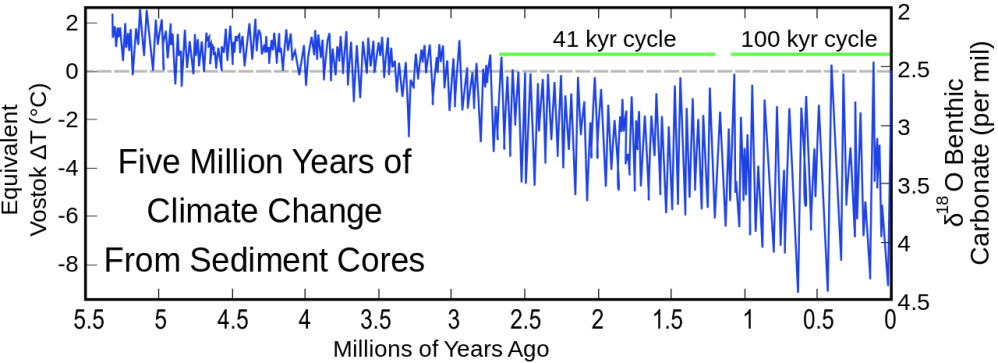 Is it global warming? - My, Greta Thunberg, Global warming, Ecology, Climate, The science, Temperature, ice Age, Longpost