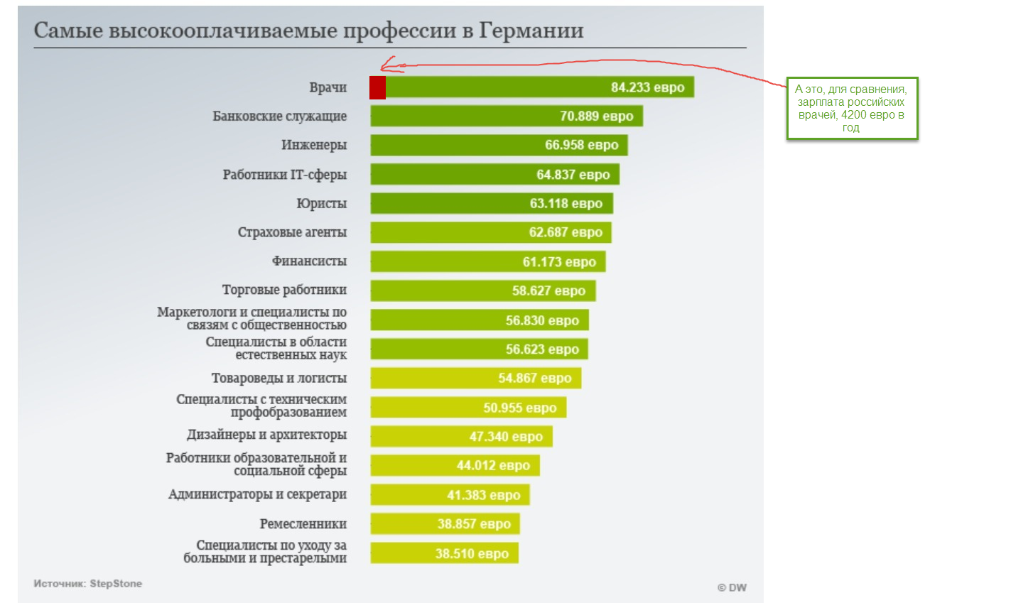 Зарплаты российских врачей, догонят зарплаты немецких врачей... к 2080 году. Ура товарищи. - Врачи, Зарплата