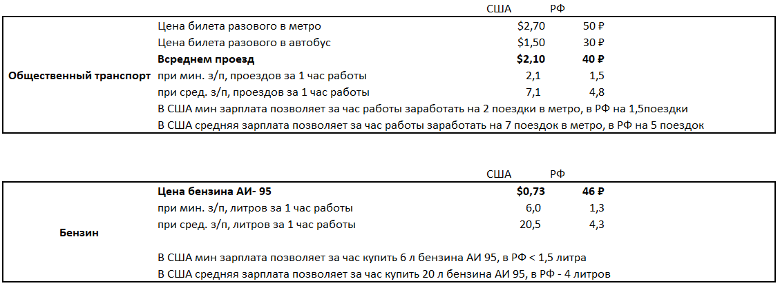 Сравнение реальных доходов в РФ и США - Моё, Налоги, Политика, США, Россия, Анализ, Жизнь, Длиннопост