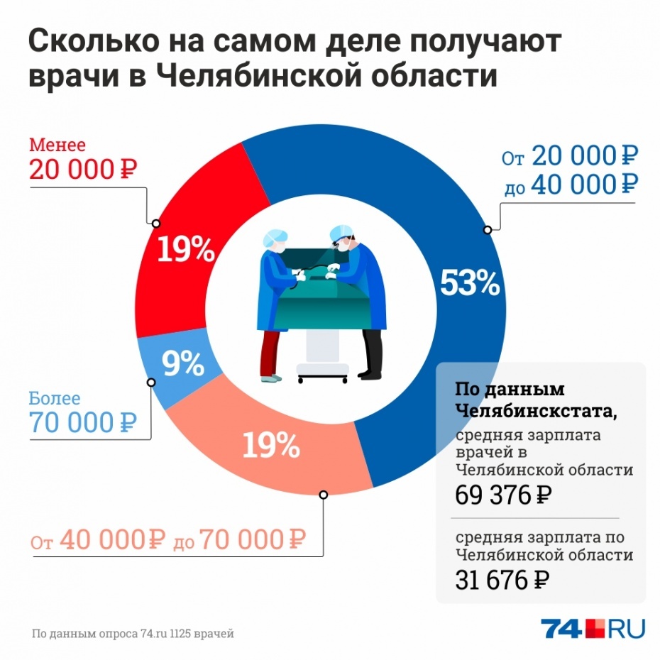 Severe healthcare - Health care, The medicine, Social protection, Chelyabinsk, Optimization, Salary, Chelyabinsk region, Longpost