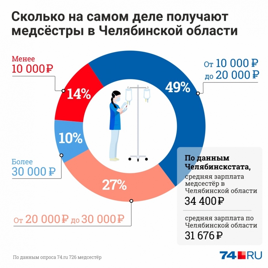 Severe healthcare - Health care, The medicine, Social protection, Chelyabinsk, Optimization, Salary, Chelyabinsk region, Longpost