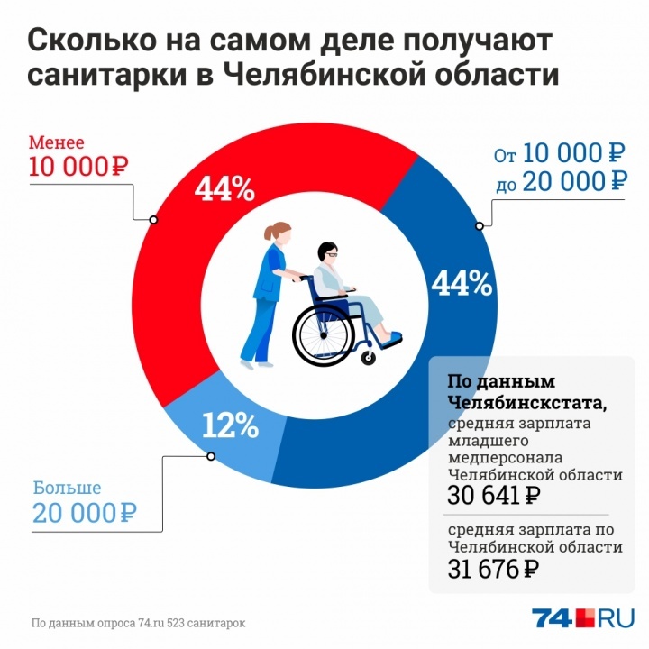 Severe healthcare - Health care, The medicine, Social protection, Chelyabinsk, Optimization, Salary, Chelyabinsk region, Longpost