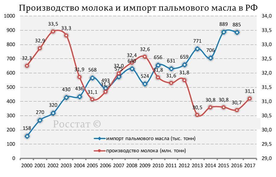 Молоко VS «молоко». Импорт пальмового масла в Россию превысил 1 млн тонн - Молоко, Пальмовое масло, Еда, Продукты, Длиннопост