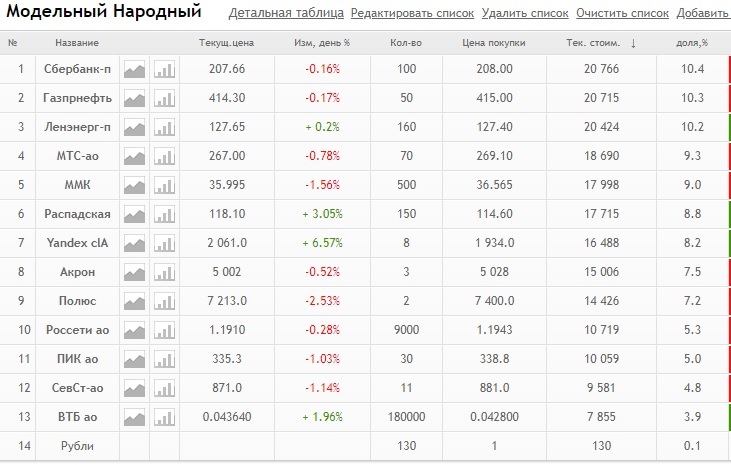 Тратим 200 000 рублей: модельный портфель из российских акций от 40-летнего пенсионера, аналитиков и подписчиков - чья возьмёт? - Моё, Деньги, Финансы, Акции, Инвестиции, Эксперимент, Видео, Длиннопост