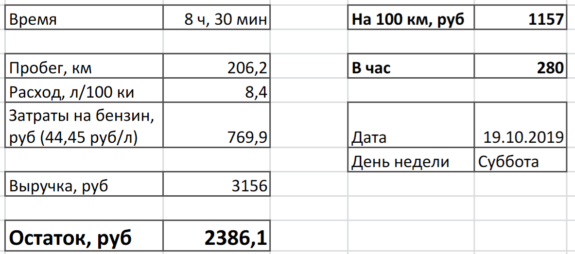 How much does a taxi driver earn outside of Moscow (briefly) - Yandex Taxi, Taxi, Video