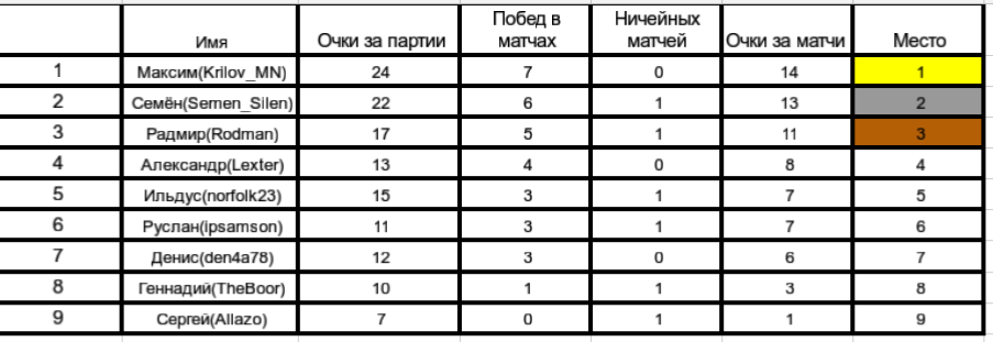 Results of the third peek-a-boo long backgammon tournament. Registration for the 4th tournament. - My, Backgammon, Tournament, Competitions