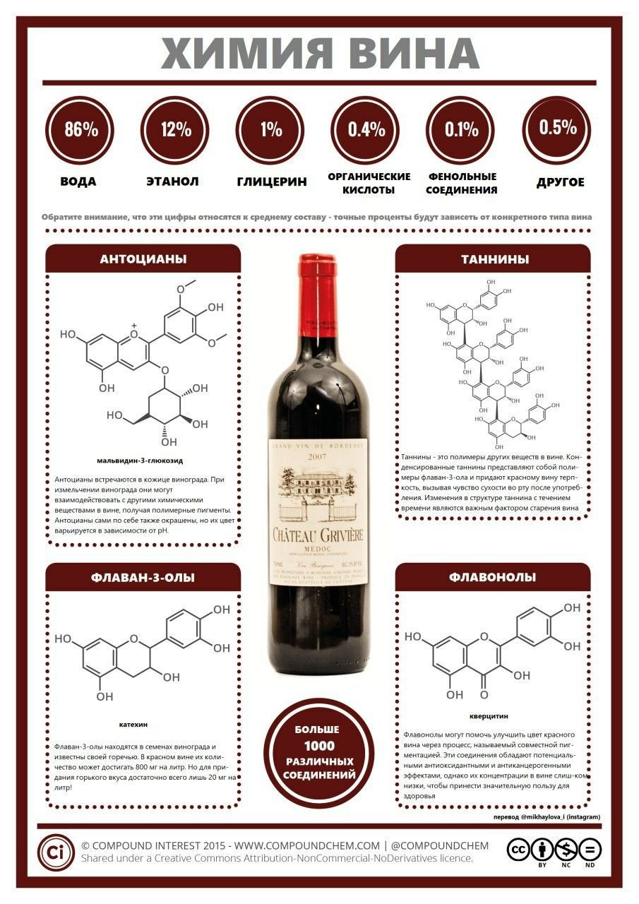 Chemistry of some alcoholic beverages and coffee - Chemistry, Alcohol, Coffee, Alcohol, Compound, Infographics, Picture with text, Copy-paste, Longpost