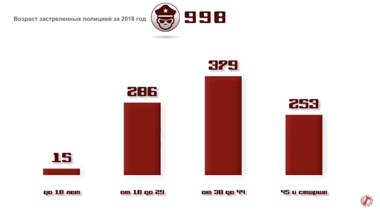 Statistics of those killed by US police - US police, Statistics, Video, Longpost