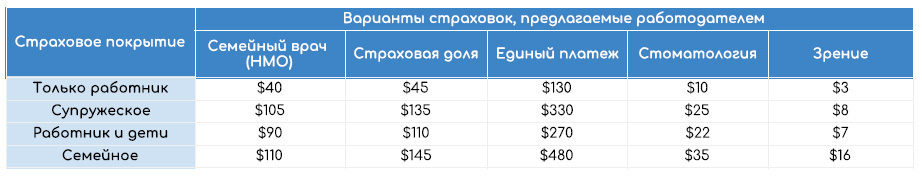 США: Медицинская страховка от работодателя - Моё, США, Медицина, Платная медицина, Медицинское страхование, Соцпакет, Длиннопост