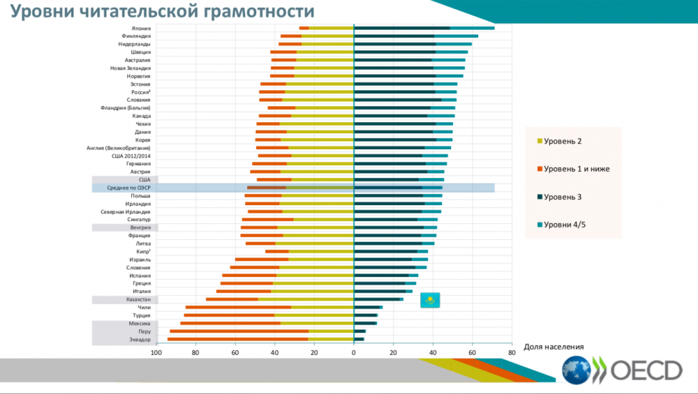 Kazakhstanis are in last place in reading and math literacy - Kazakhstan, Literacy, Badly, Longpost