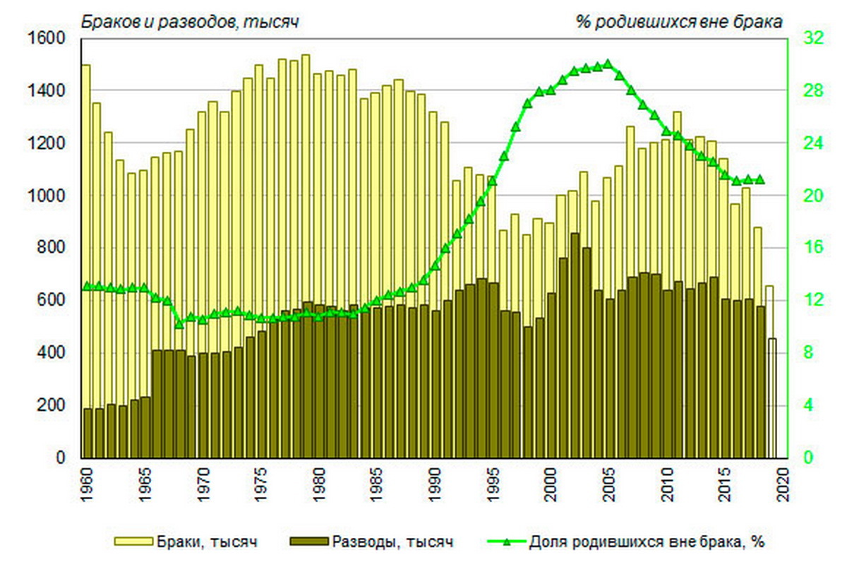 Статистика. Количество браков в России, как на него действуют наши законы |  Пикабу