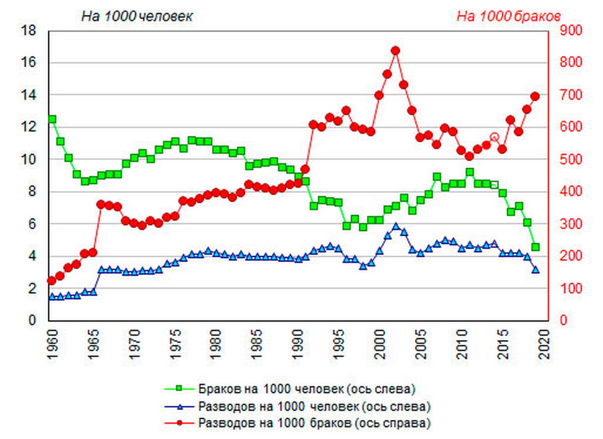 Статистика. Количество браков в России, как на него действуют наши законы |  Пикабу