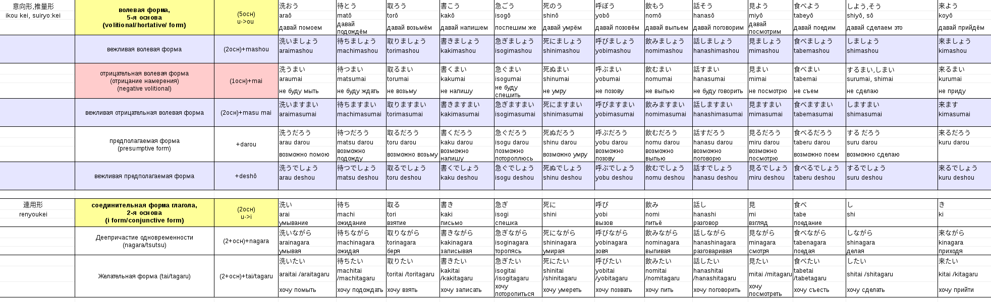 Дать все формы времени. Таблица основ японских глаголов. Спряжение глаголов в японском языке таблица. Формы глаголов в японском языке таблица. Глаголы в японском языке таблица.