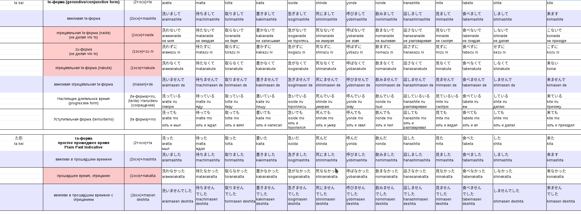 all-conjugations-of-all-types-of-japanese-verbs-pikabu-monster