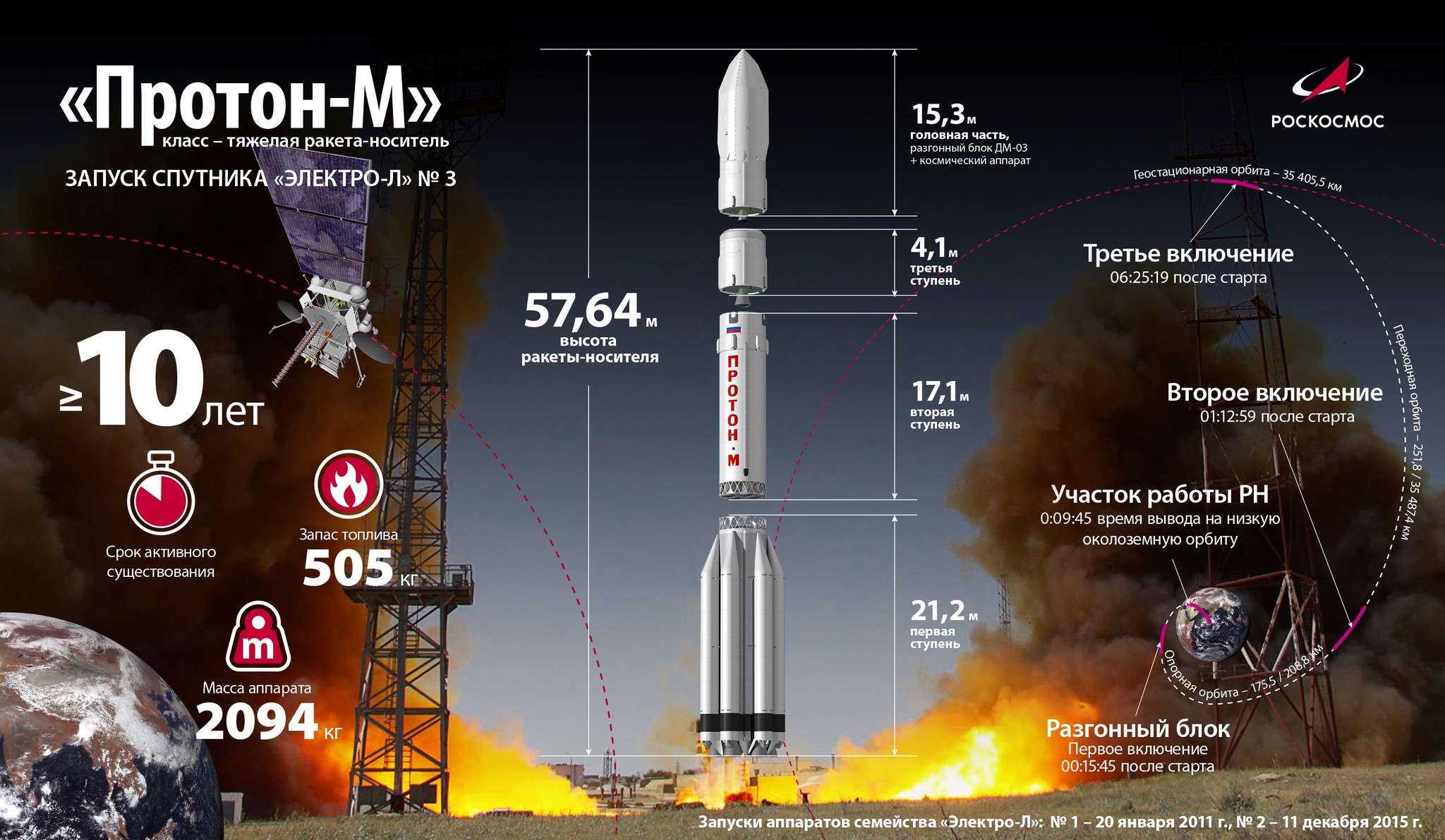 Live broadcast of the launch of the Proton-M launch vehicle with the Elektro-L satellite No. 3 - Roscosmos, Proton-m, Space, Baikonur, Satellite, Hydrometeorological center, Longpost