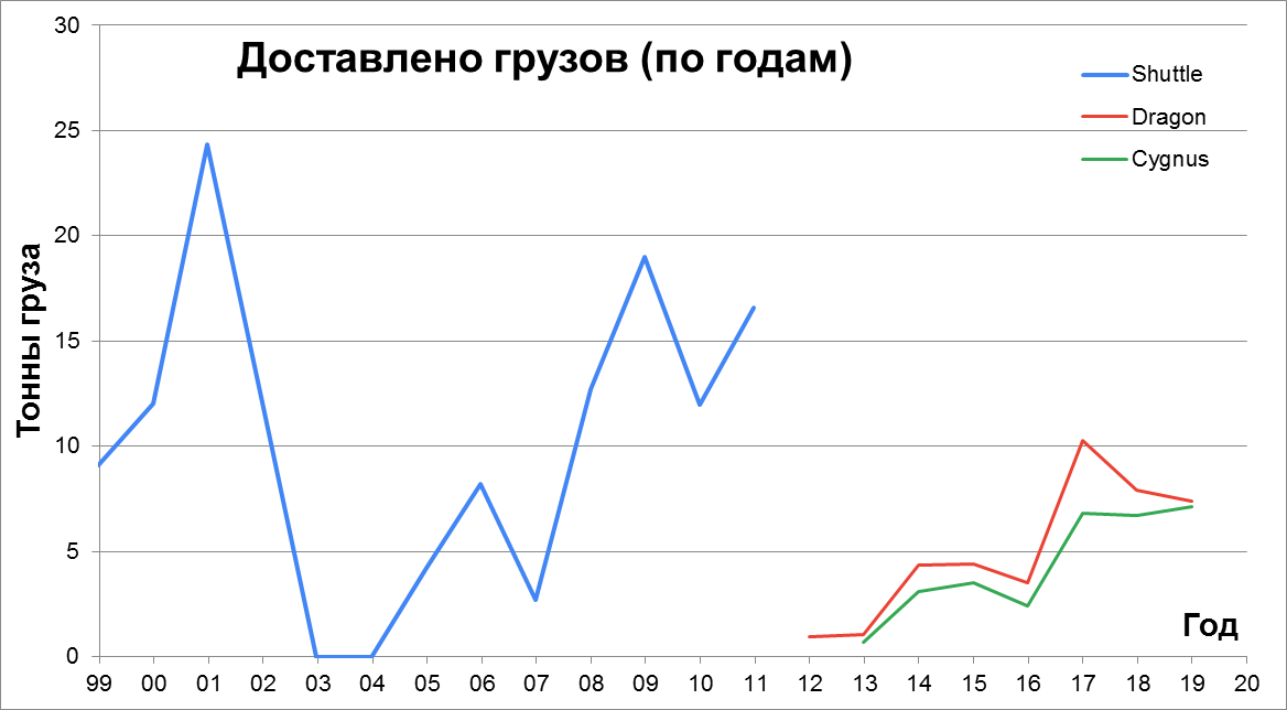 Statistics of construction, supply and visits to the ISS - My, Space, ISS, NASA, Roscosmos, Longpost