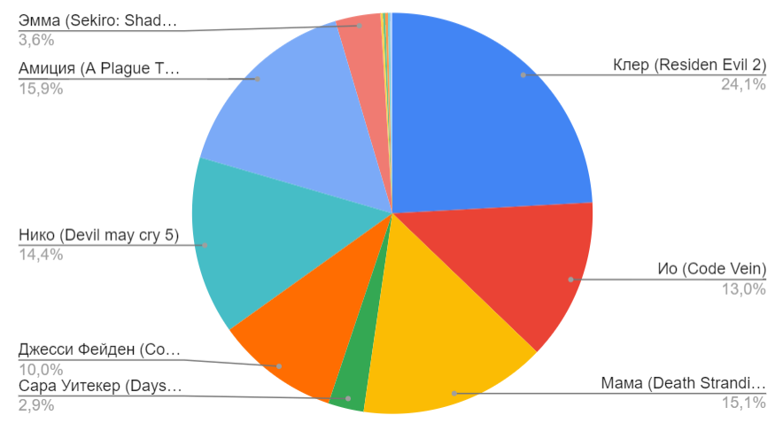 Results of the game year according to Pikabu (part 4) - My, Games, Vote, Results of the year, Longpost