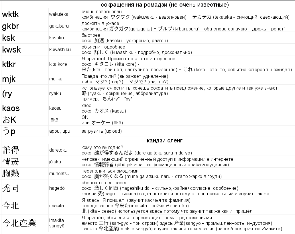 Japanese internet slang - Japanese, Slang, Longpost