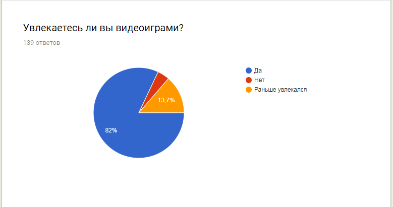 Результаты опроса Влияние видеоигр на социальные навыки человека - Моё, Универ, Опрос, Игры, Социология, Результат, Длиннопост