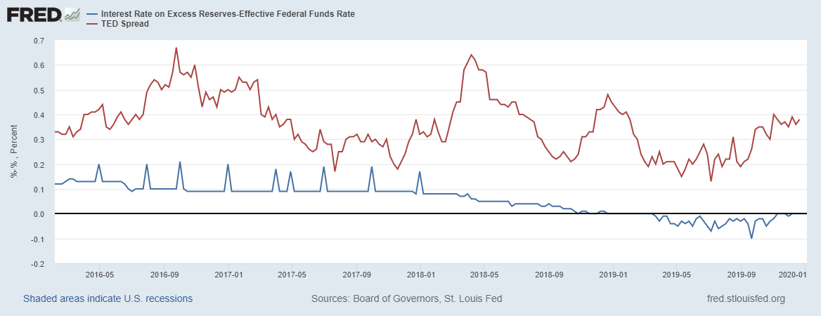 US Liquidity Status - My, Economy, Trading, Liquidity, Dollars, Oil, Stock market, Forex, Longpost