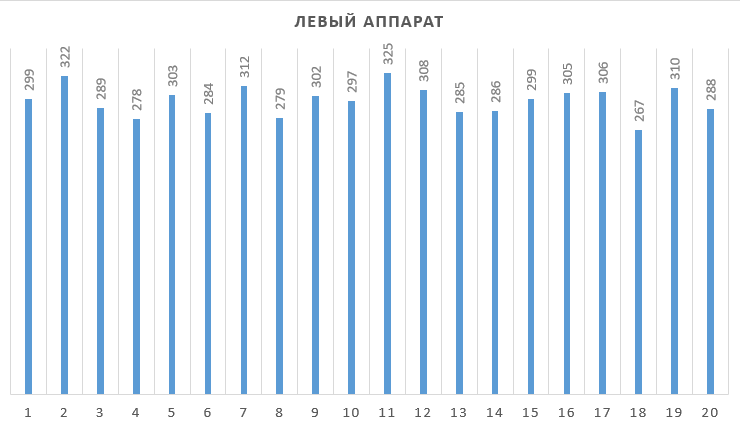 Статистика выпадения чисел. Статистика выпадения чисел