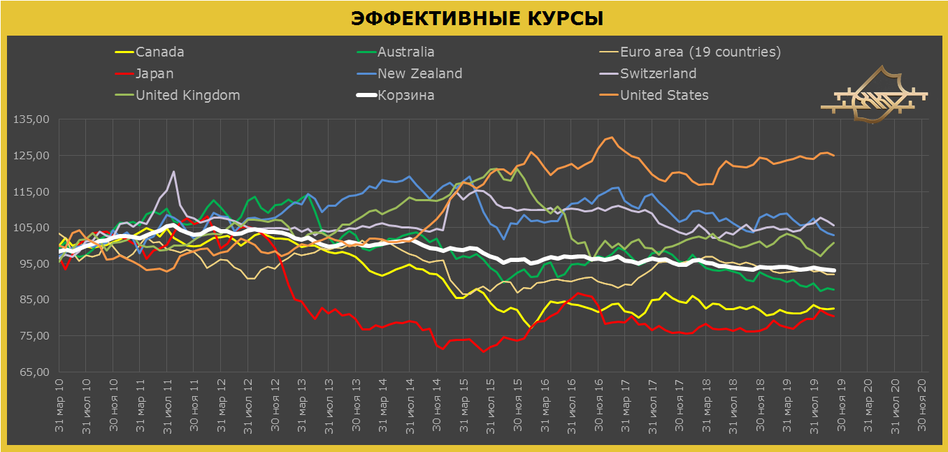 Инвестиции в евро