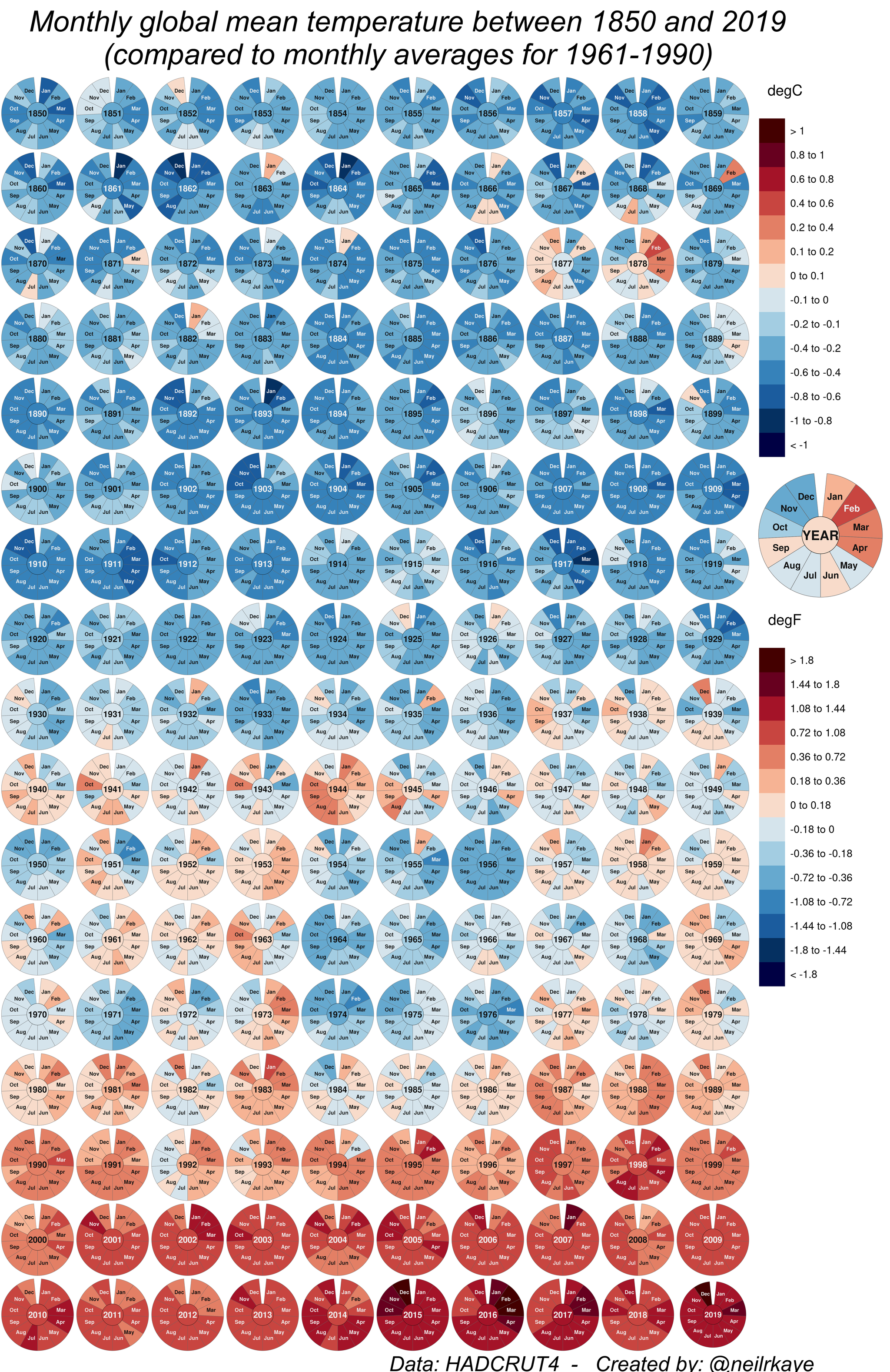 Average monthly global temperature between 1850 and 2019 - Global warming, Infographics