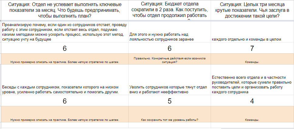 Analysis of Pikabu's success in the management test segment. results - My, Management, Manager, Work, Studies, Test, Longpost