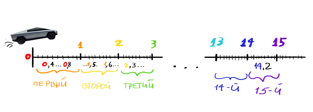 Once and for all - My, Chronology, Dating, Error