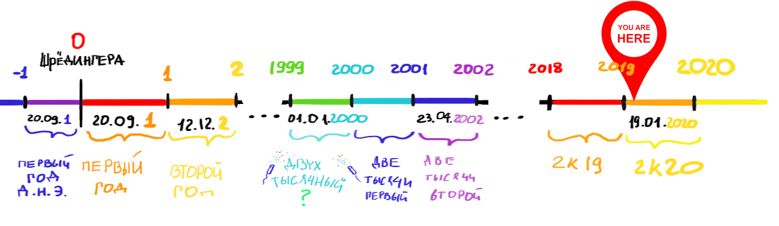 Once and for all - My, Chronology, Dating, Error