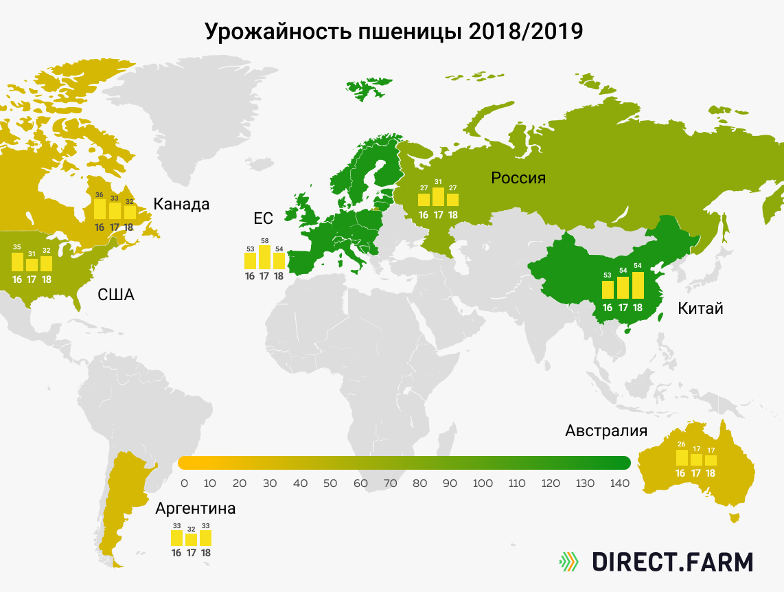 Which country has the highest wheat yield? - My, Сельское хозяйство, Products, Interesting, Statistics, Farmer, Plant growing, Farm, World Leaders