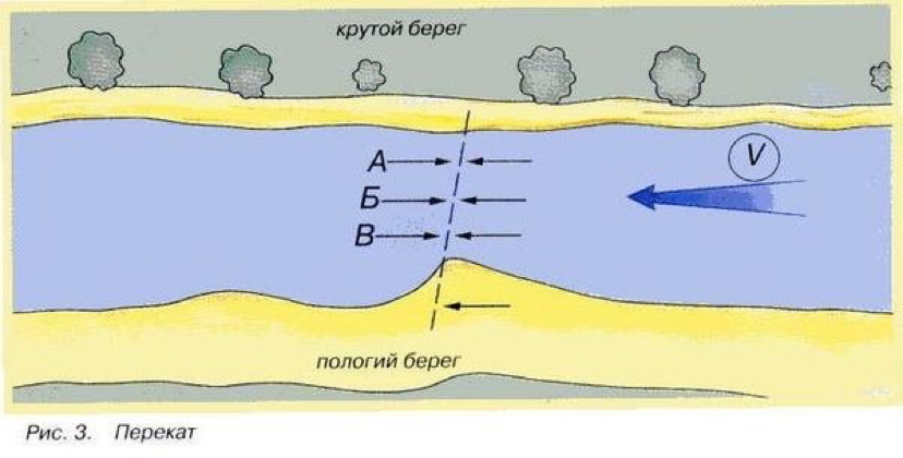 Как определить течение. Рельеф речного дна. Бровка и свал на реке. Бровка на водоеме. Ямы омуты на реке.